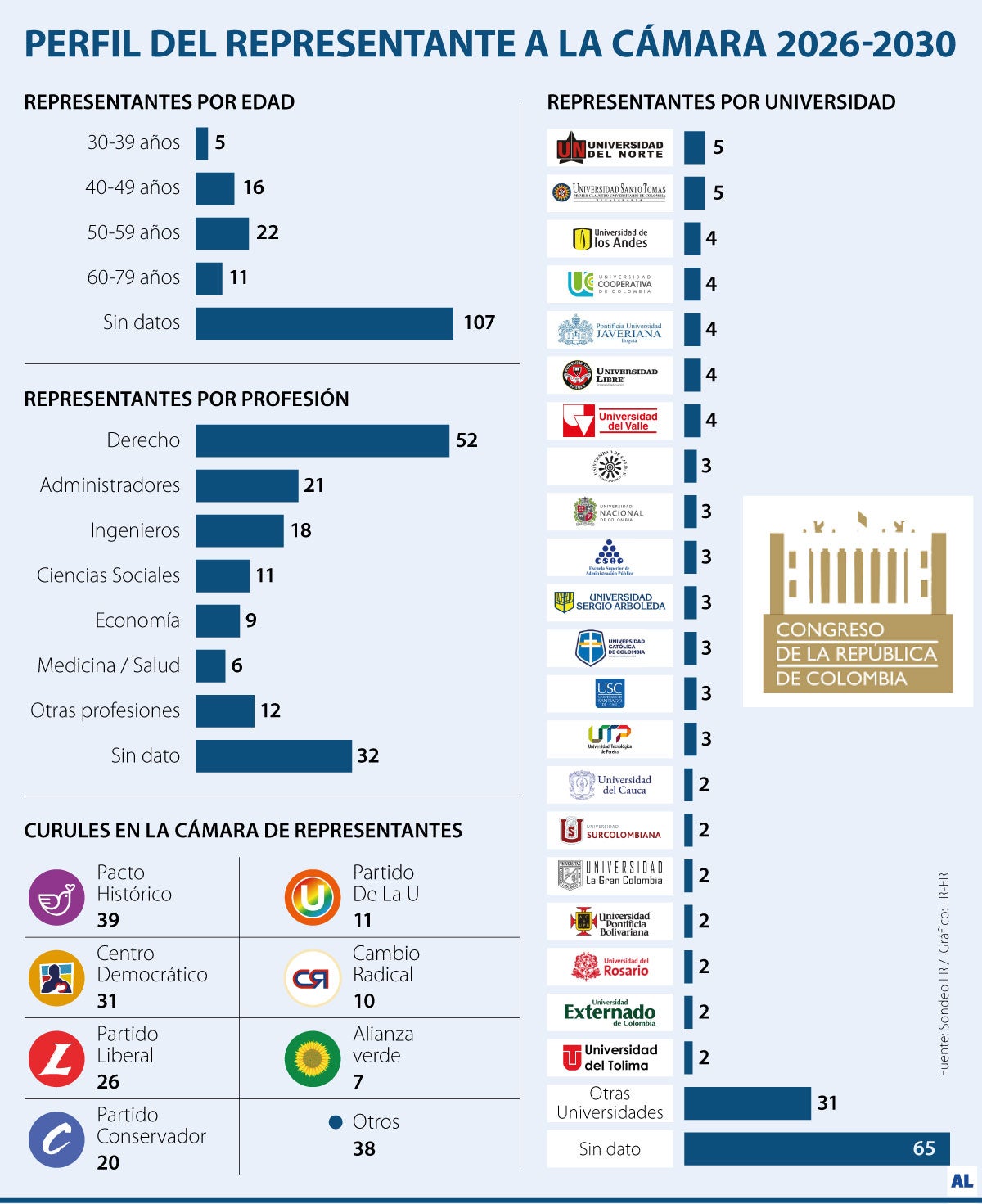 Cincuentón y abogado, el ADN de los nuevos representantes a la Cámara