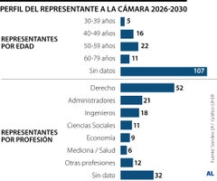 Cincuentón y abogado, el ADN de los nuevos representantes a la Cámara