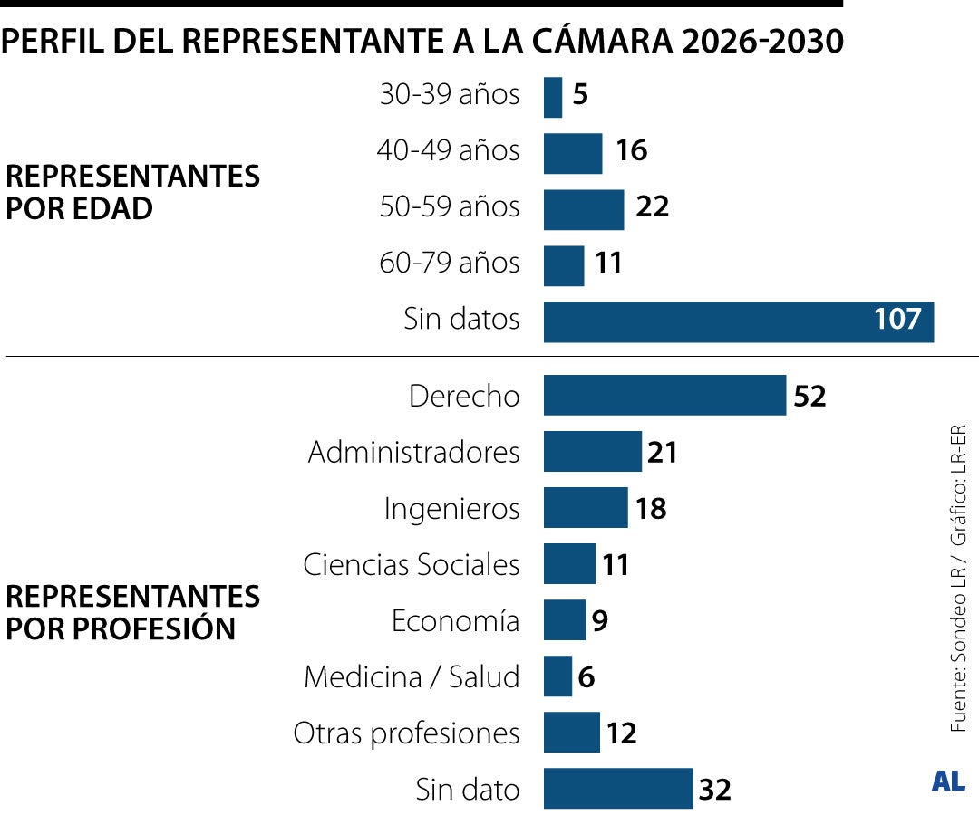 Las mujeres ocuparán 30,42% de los escaños en el Congreso
