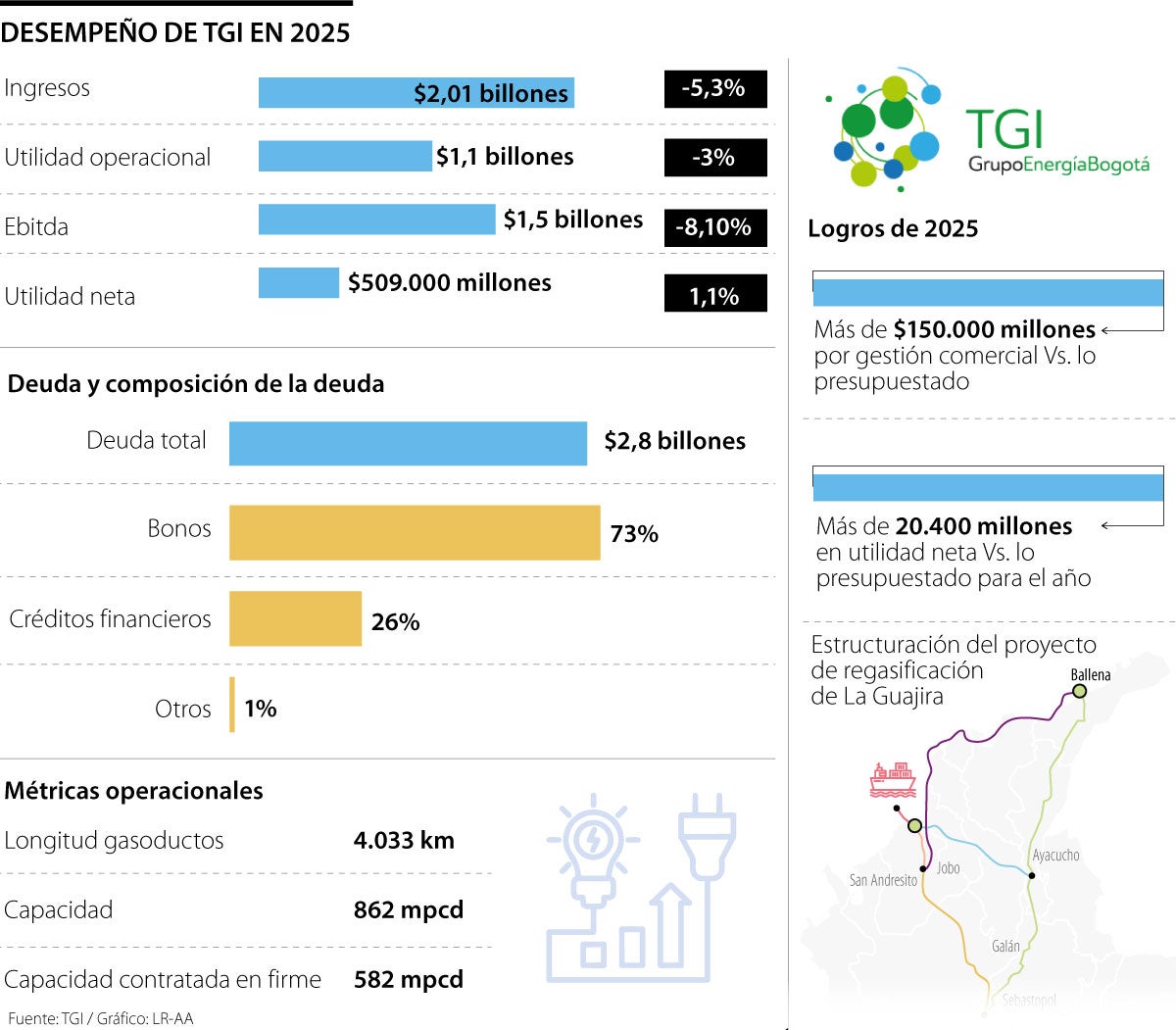 Desempeño financiero de TGI.