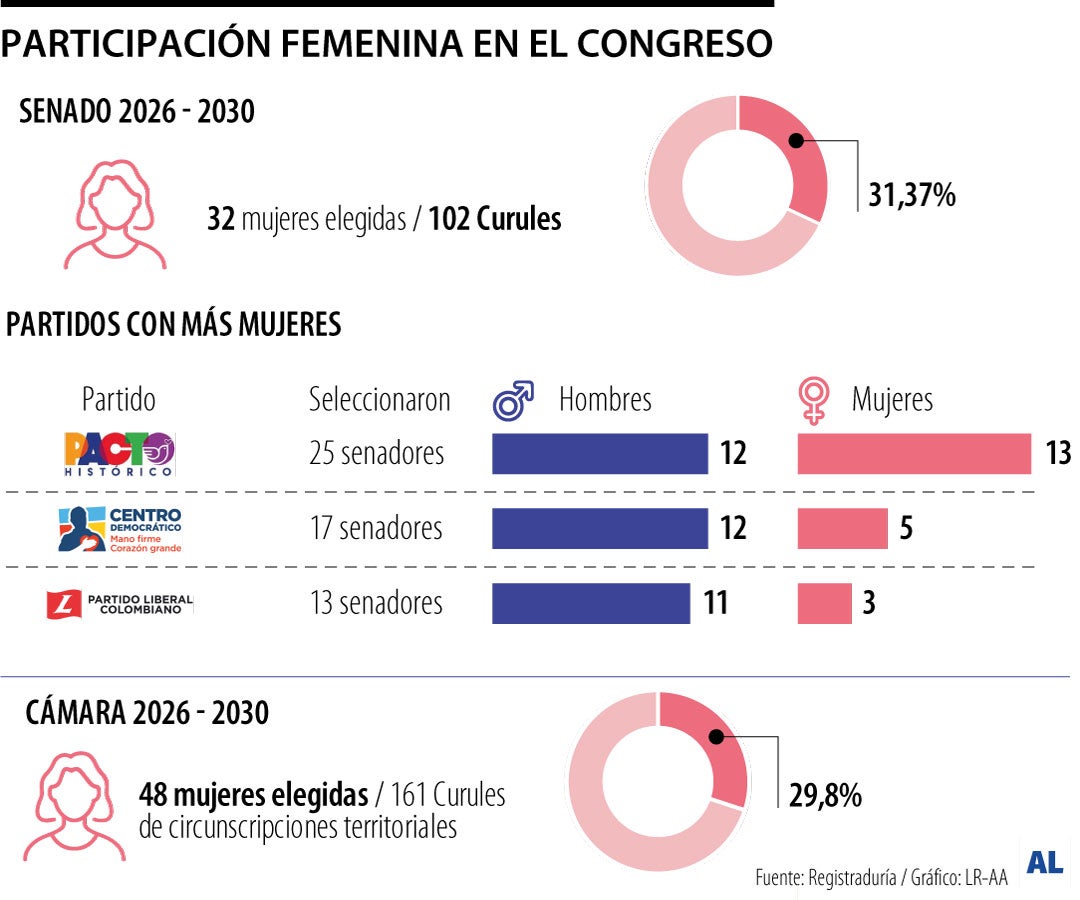 Mujeres en el Congreso