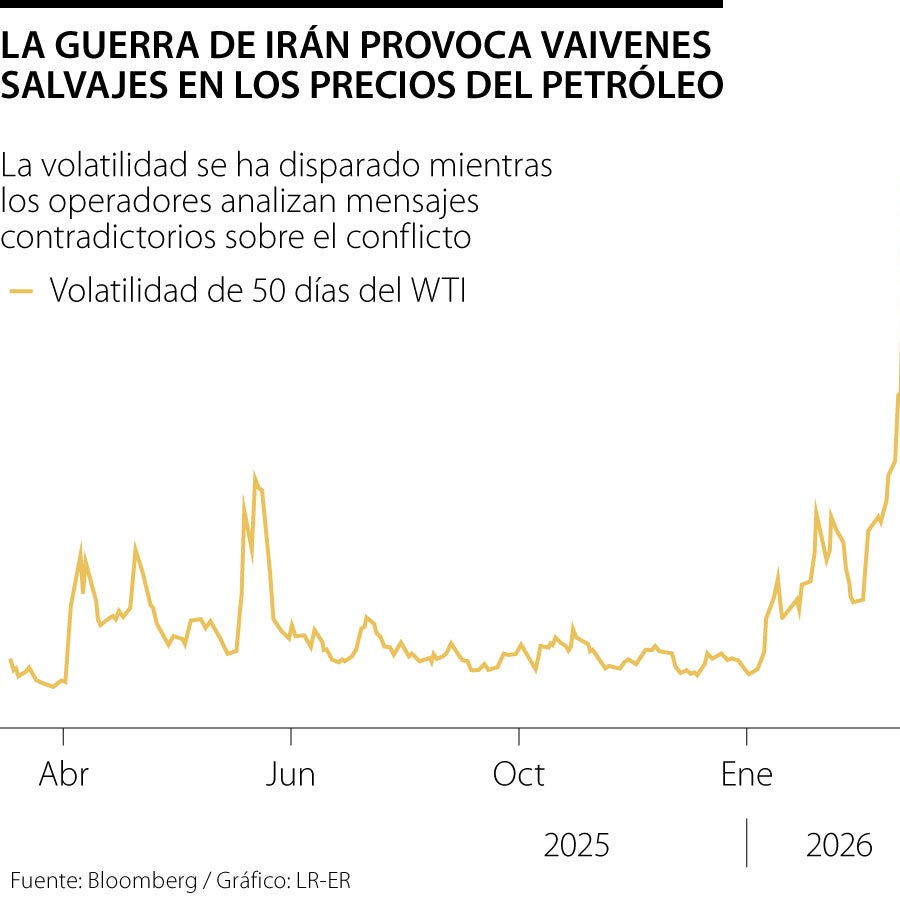 Petróleo sube mientras comerciantes evalúan impacto de la guerra y ...