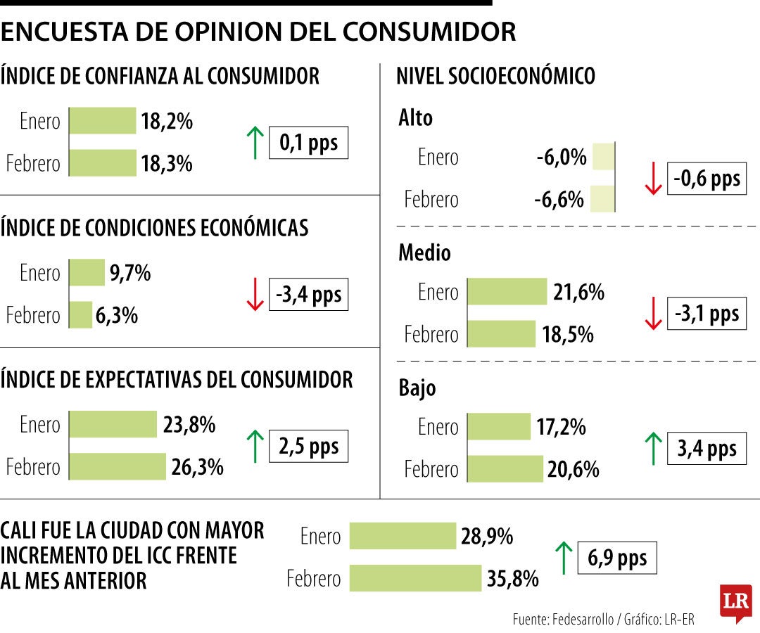 Índice de Confianza del Consumidor para febrero de 2026