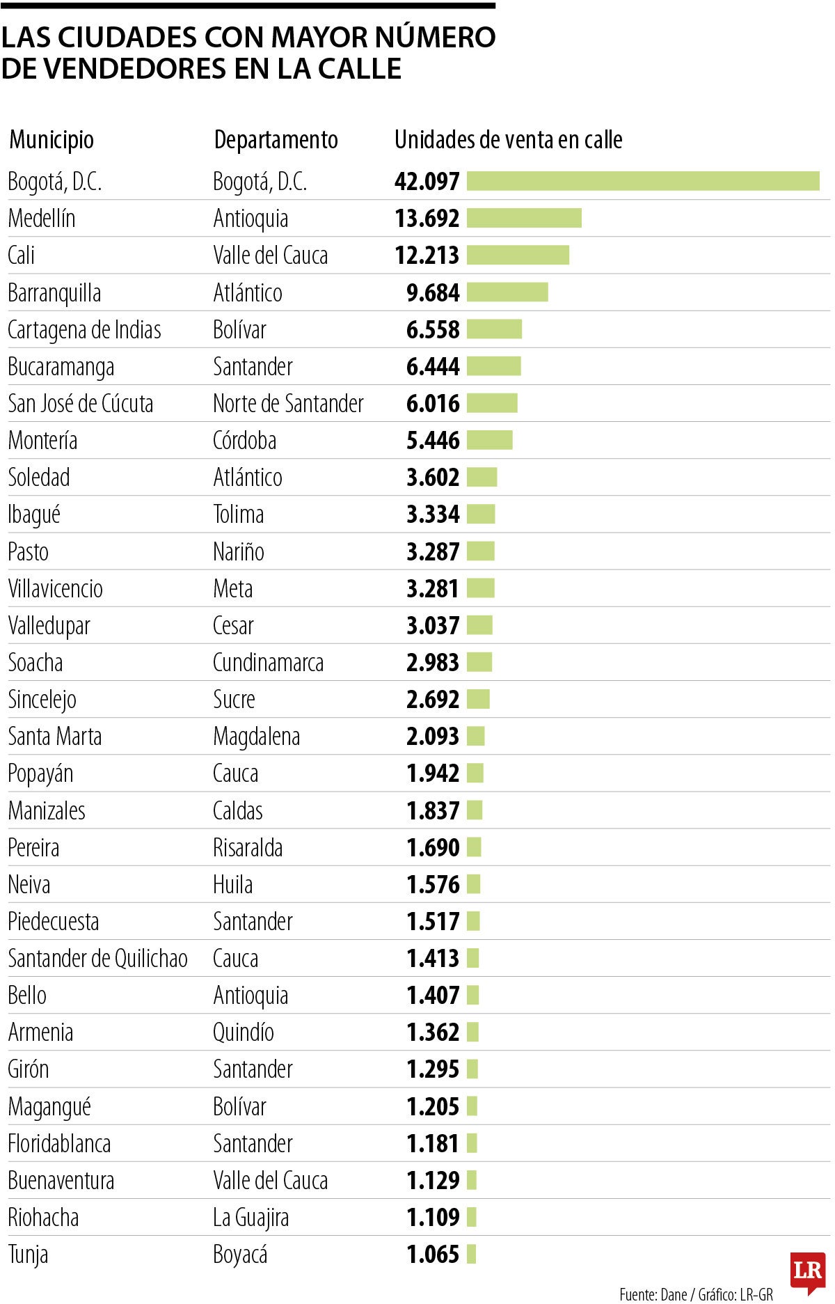 Las ciudades con mayor número de trabajadores de calle