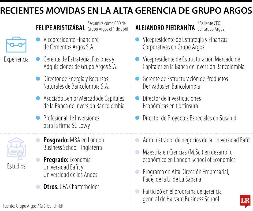 Cambios en cargos directivos del Grupo Argos