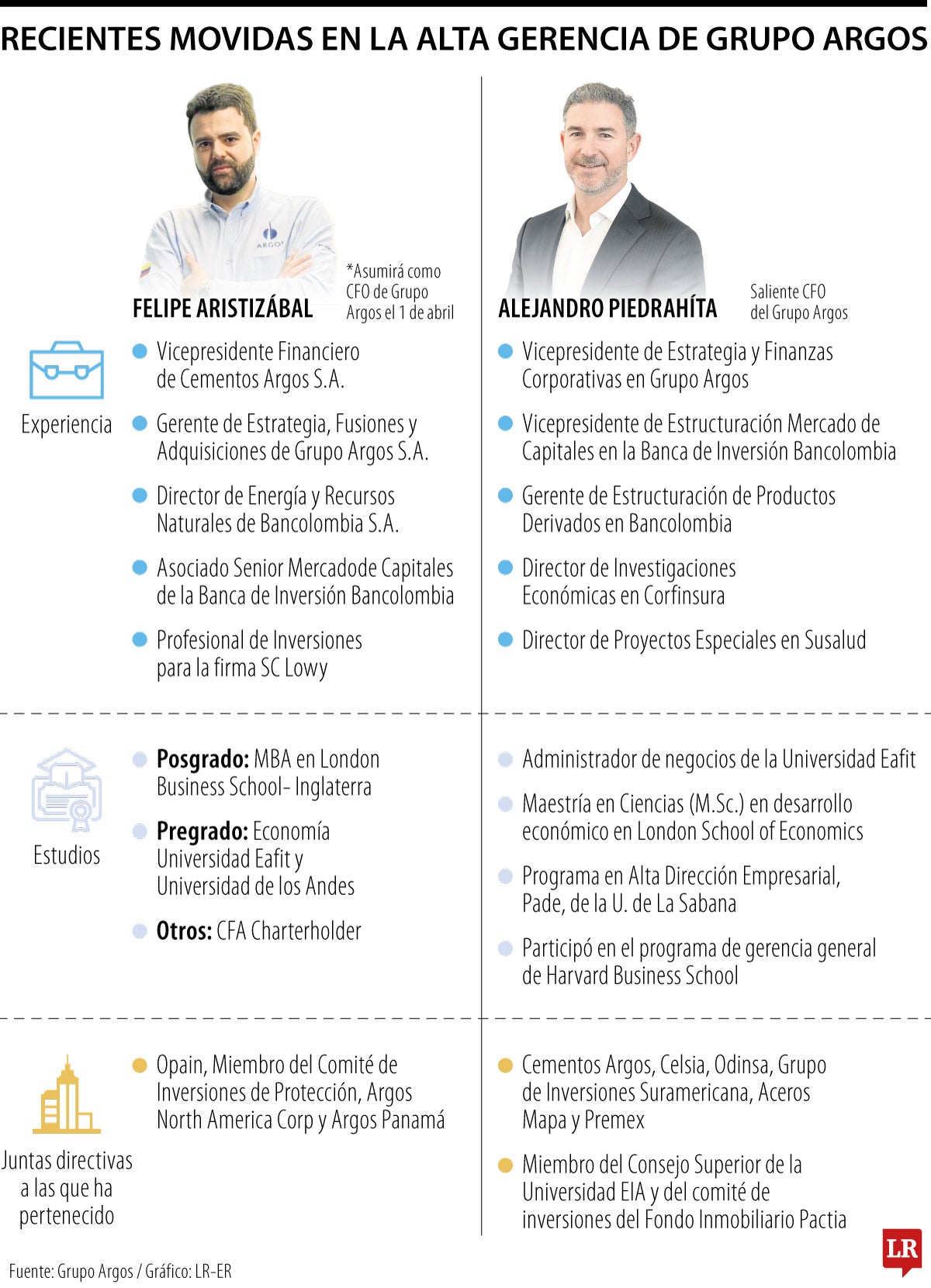 Cambios en cargos directivos del Grupo Argos