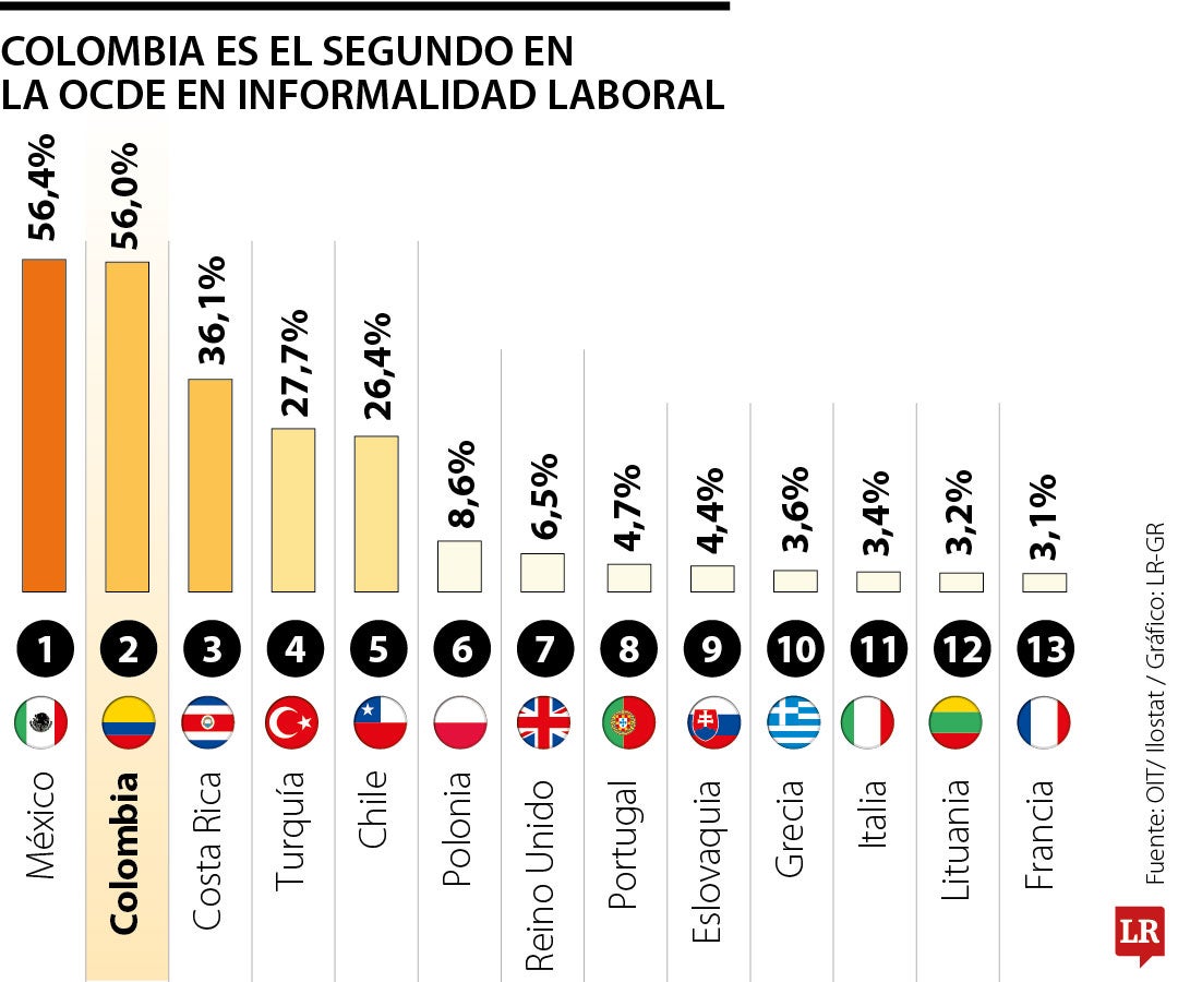 México y Colombia presentan las tasas más altas de informalidad laboral en la Ocde