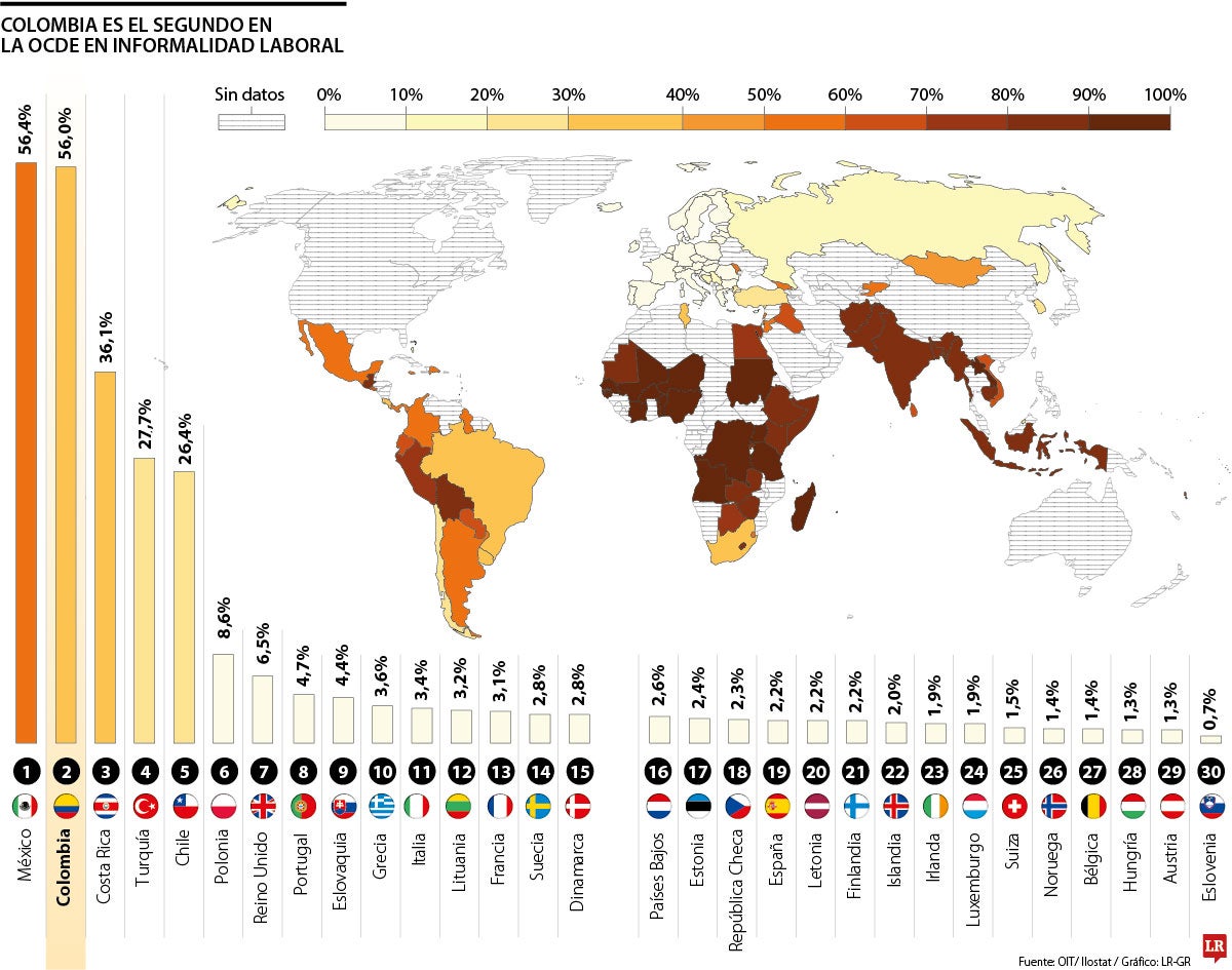 México y Colombia presentan las tasas más altas de informalidad laboral en la Ocde