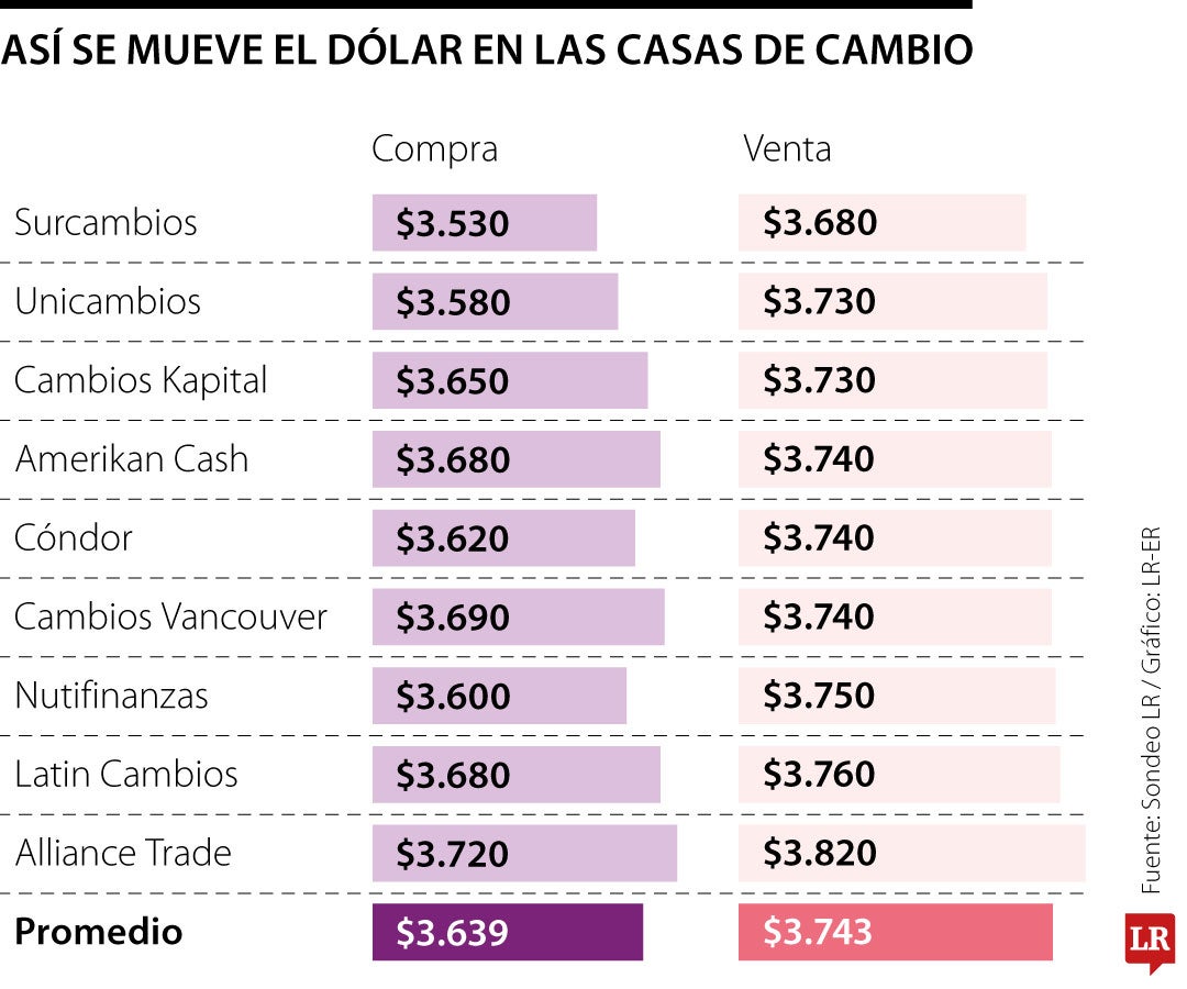 Así se mueve el dólar en las casas de cambio