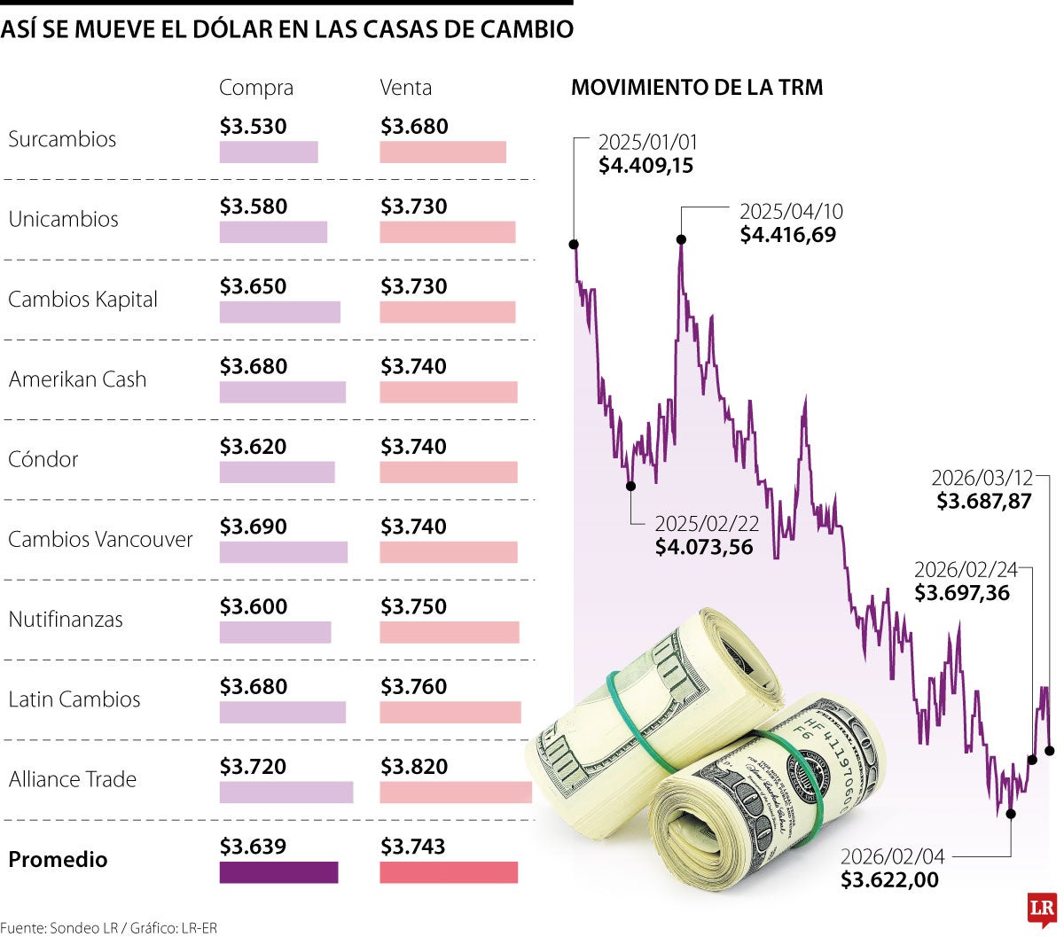 Así se mueve el dólar en las casas de cambio