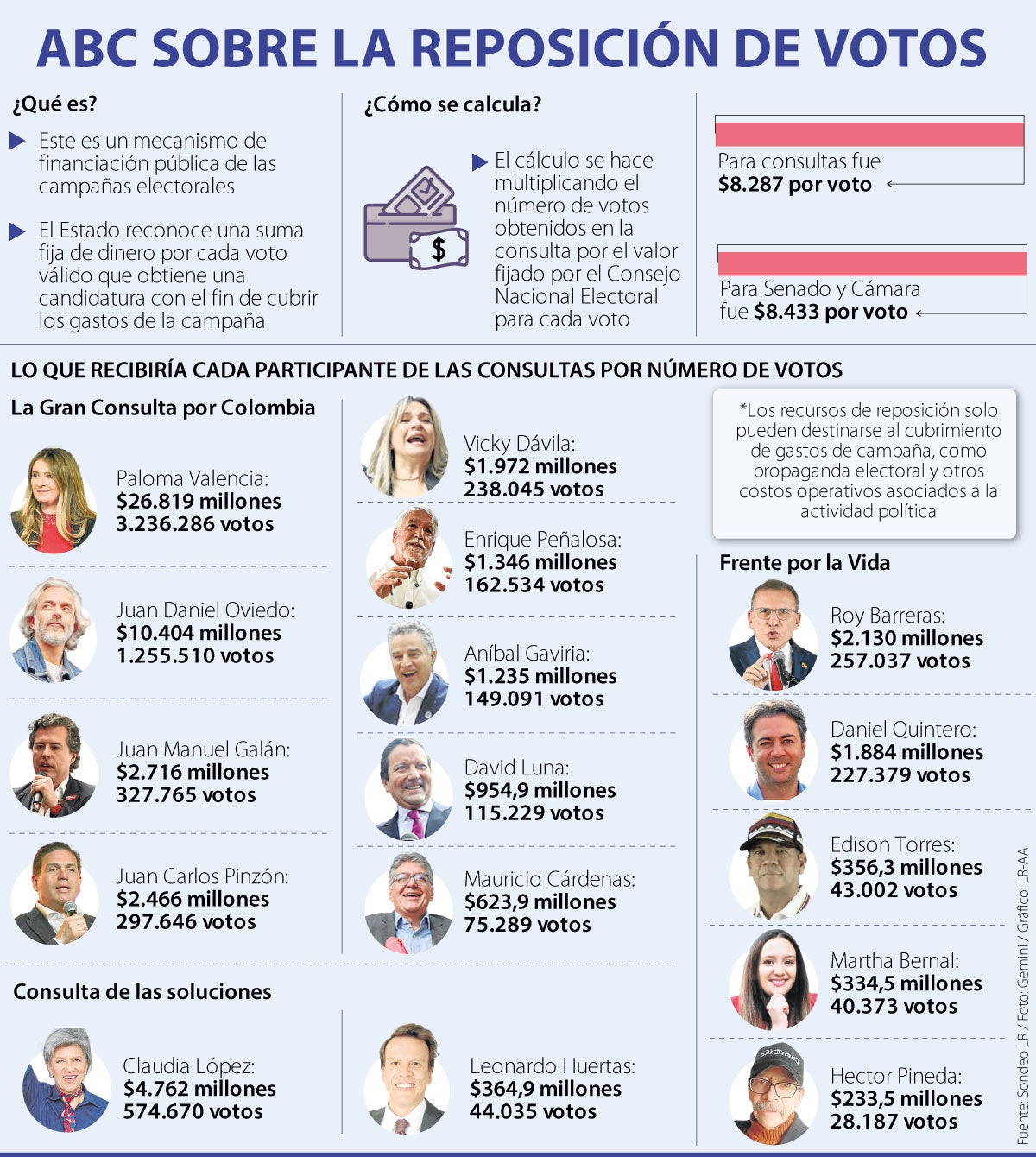 Lo que reciben los candidatos por la reposición de votos