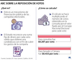 Lo que reciben los candidatos por la reposición de votos