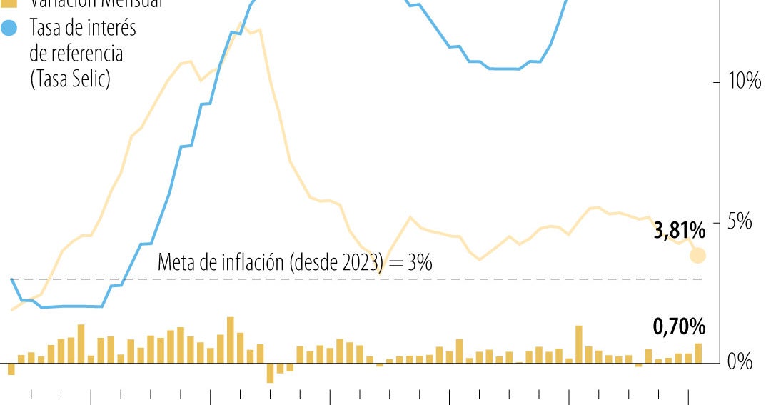 Inflación en Brasil sube proyecciones hasta 2028 por impacto de guerra en Irán