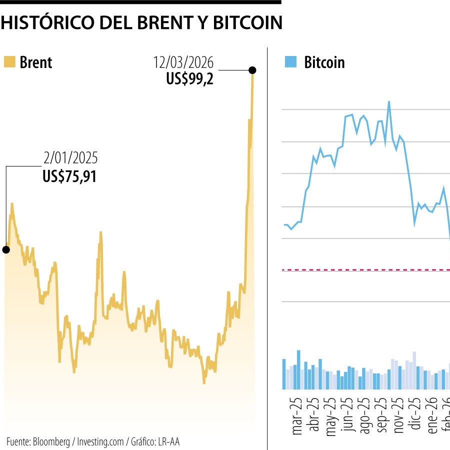 Bitcoin se debilita mientras el brent vuelve a superar los US$100 por ...