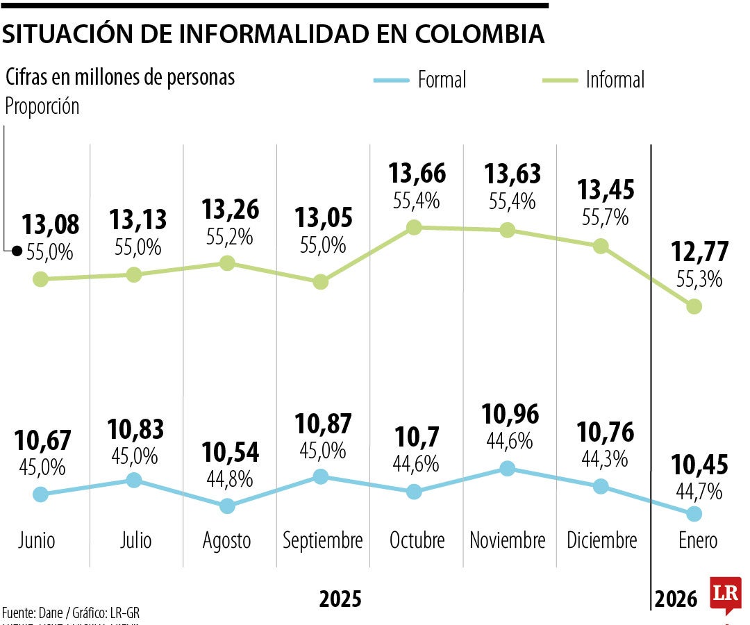 Así se movió la informalidad durante enero de 2026