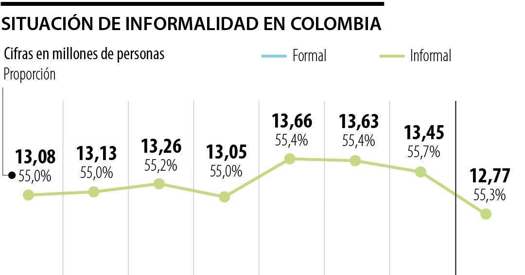 Hubo 12,7 millones de trabajadores informales en enero y bajó 5% frente ...
