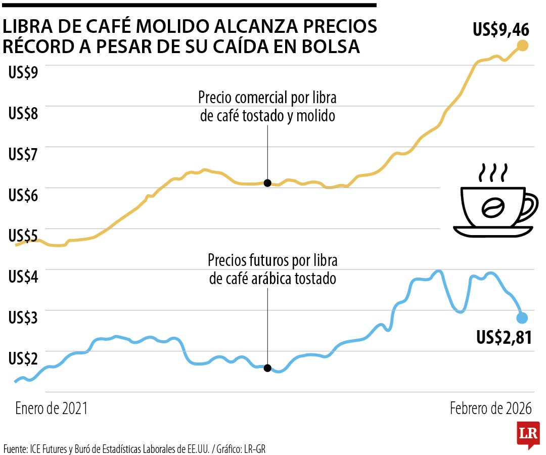Tomar café en EE.UU. es cada vez más caro por menor oferta y retrasos en suministro