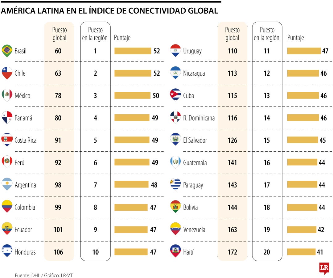Colombia ocupa el octavo lugar entre los países más globalizados de América Latina