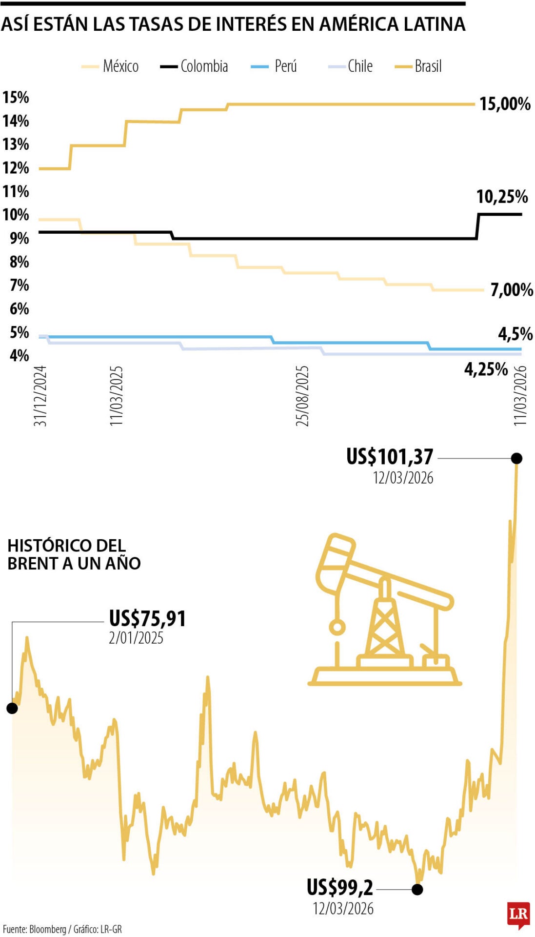 Petróleo a US$108 subiría la inflación en hasta dos puntos a nivel de la región 