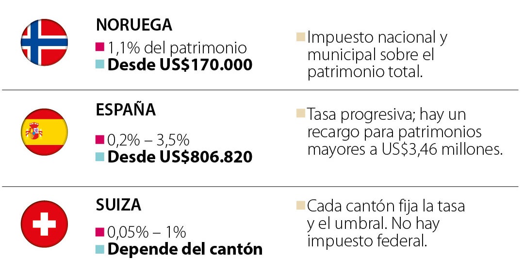 Impuesto sobre la riqueza pierde terreno en el mundo y permanece en ...