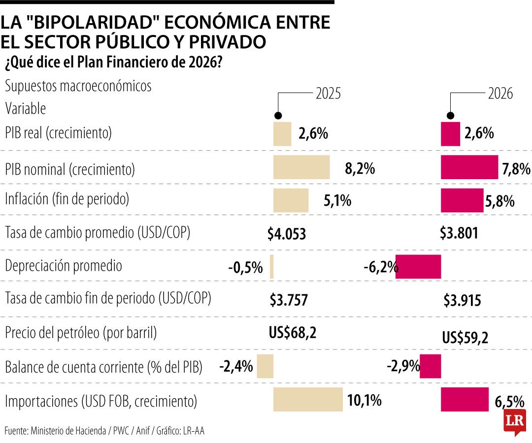 Pese a buenos supuestos, gobierno mantiene altos impuestos