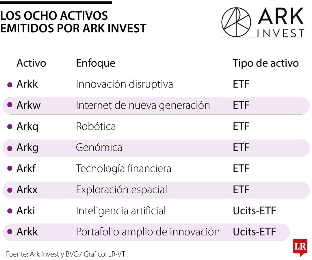 Los ochos activos emitidos por Ark Invest