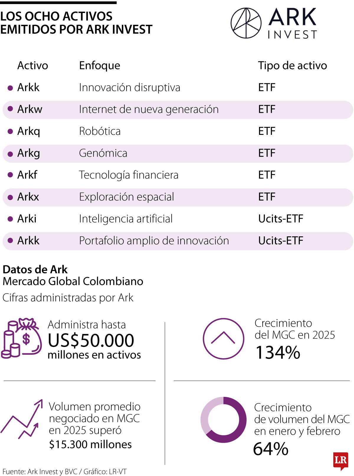 Los ochos activos emitidos por Ark Invest