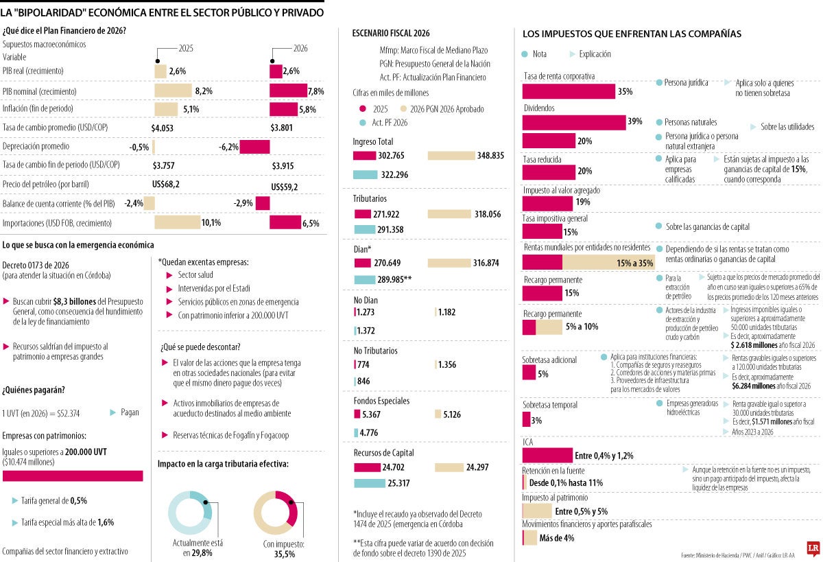 Pese a buenos supuestos, gobierno mantiene altos impuestos