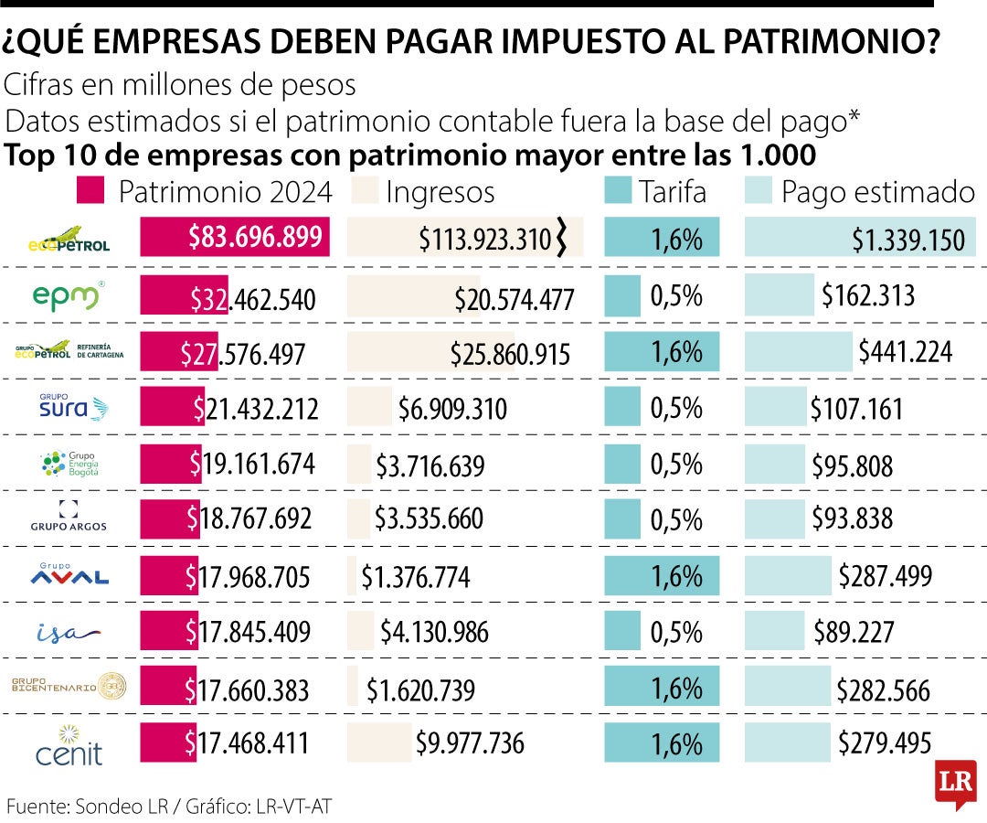 Lo que pagarían las 10 empresas con mayor patrimonio en impuesto por emergencia