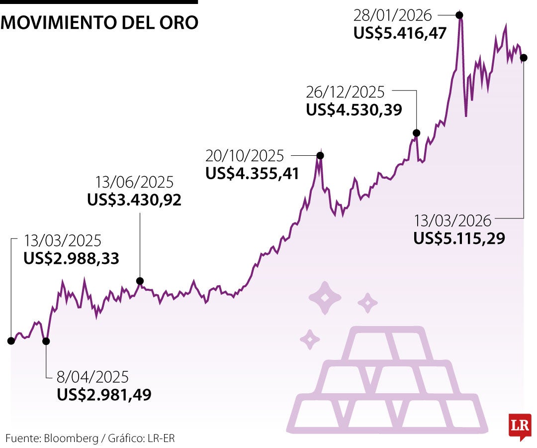 El oro sube levemente, pero se encamina a segunda caída semanal por la guerra