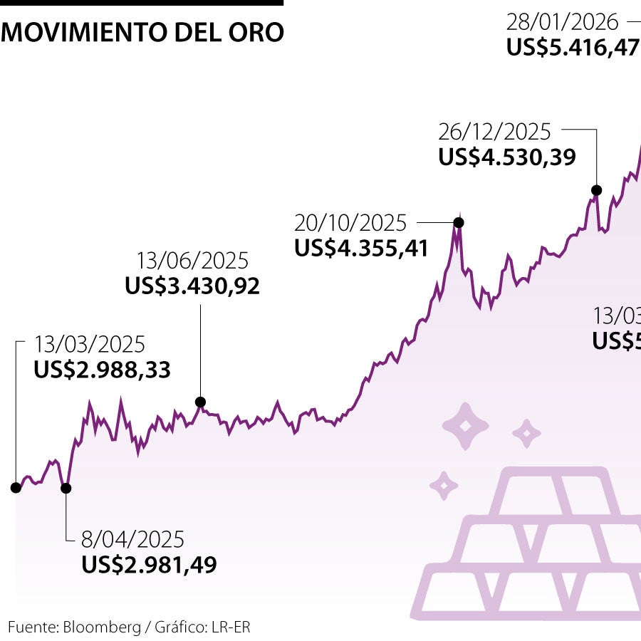 El oro sube levemente, pero se encamina a segunda caída semanal por la ...