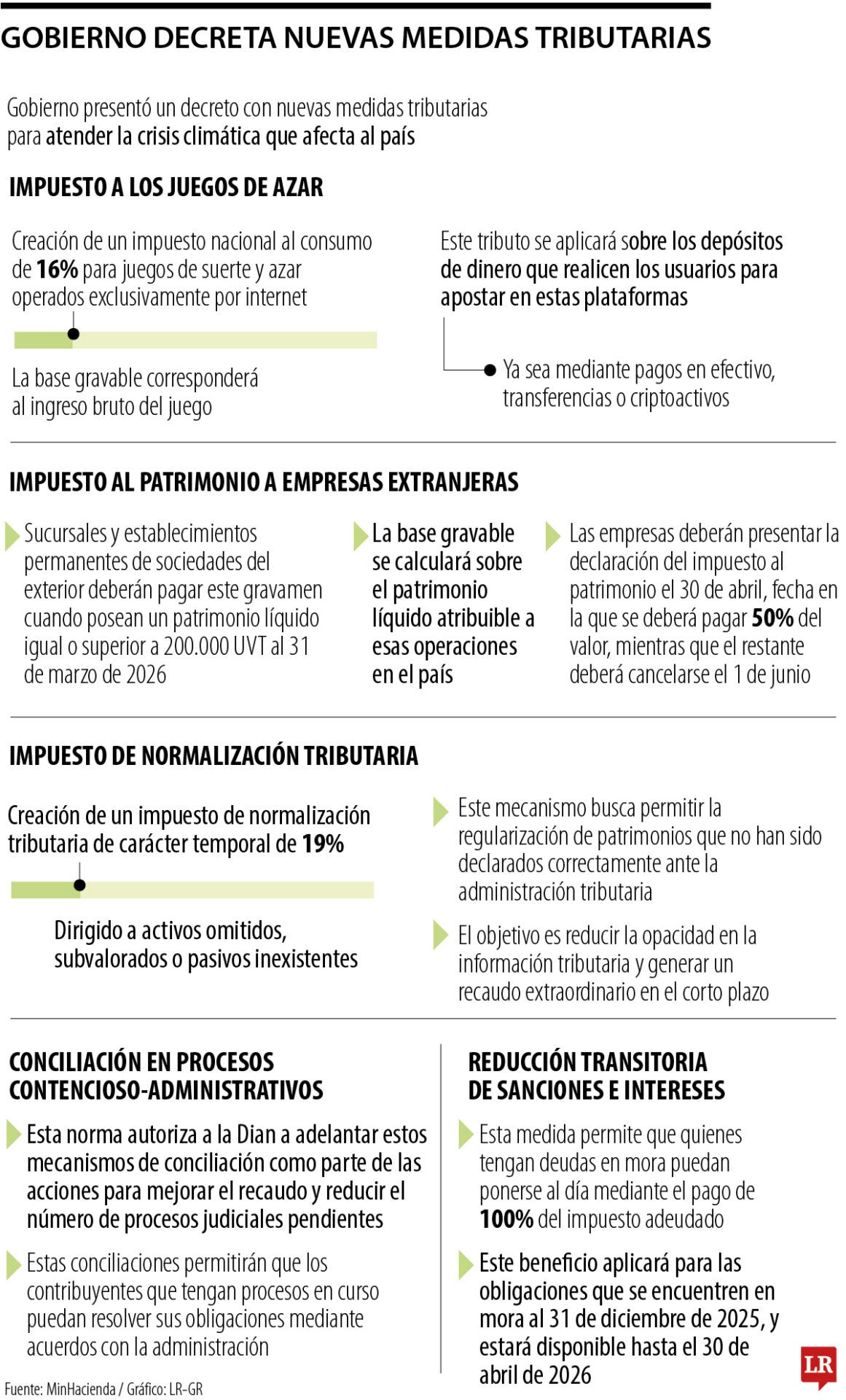 Gobierno Nacional fija impuesto de normalización tributaria con tarifa de 19%