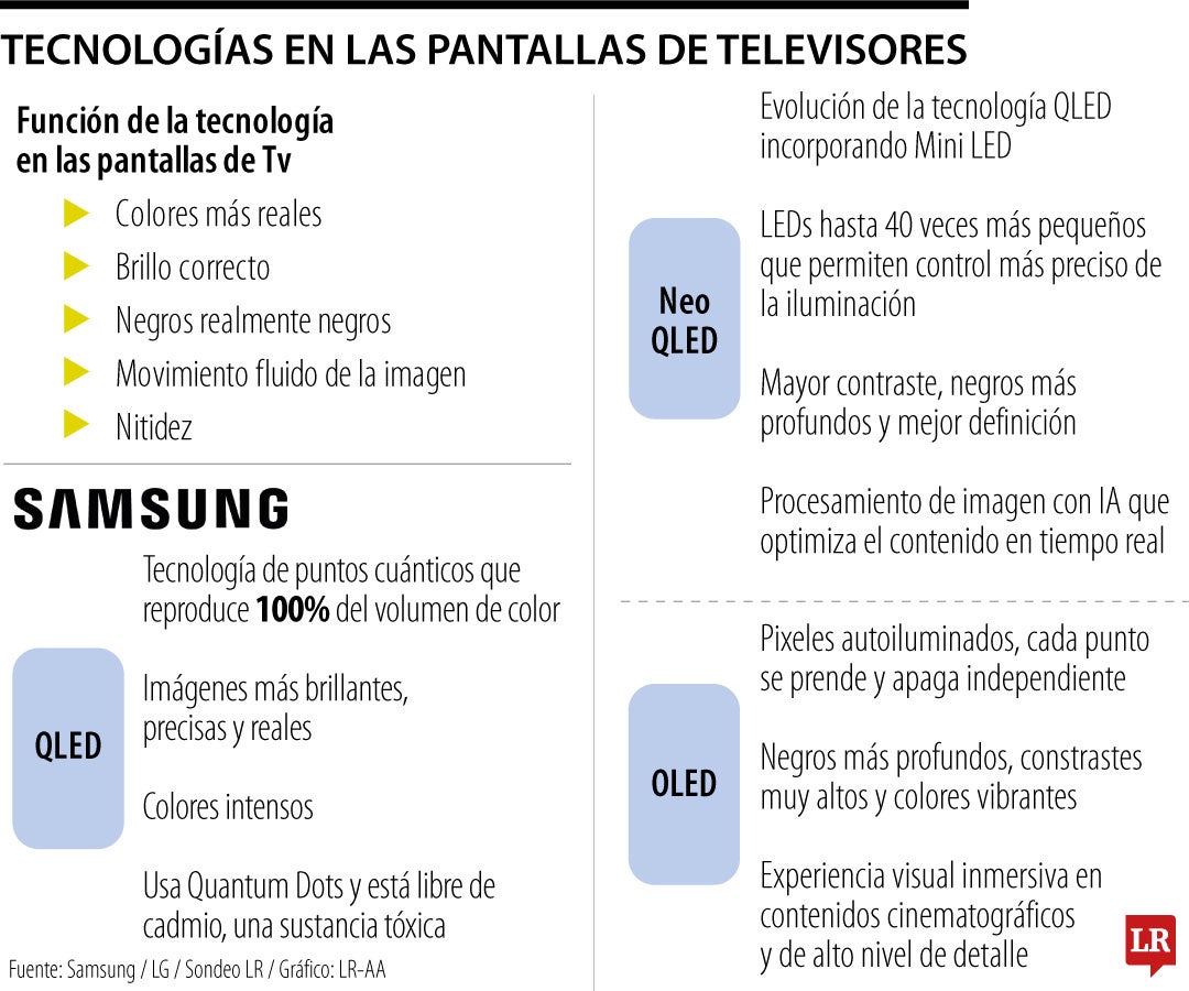 Tecnologías en las pantallas de televisión