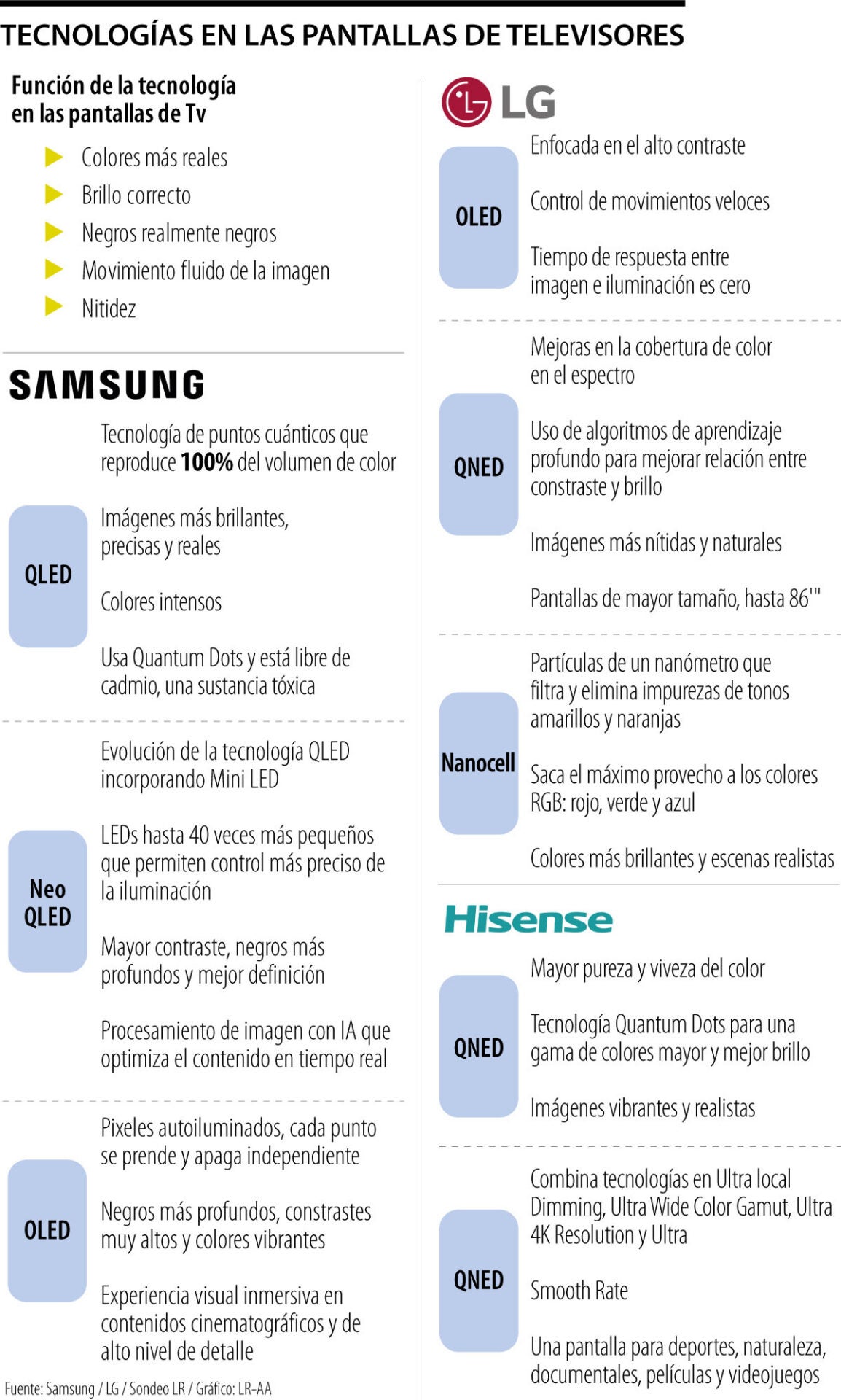 Entre las tecnologías de pantallas más novedosas encontramos algunos grandes grupos, como los son las Oled y Qled.