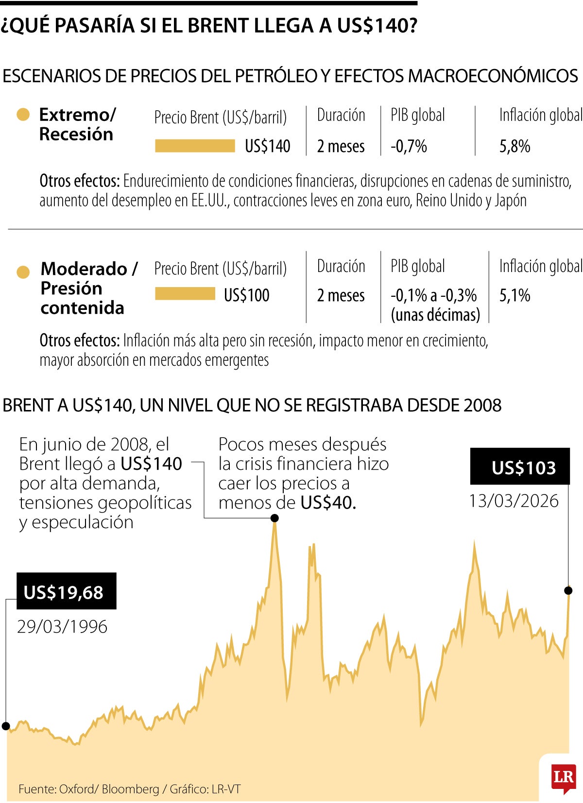 Oxford alertó que brent a US$140 elevaría inflación a 5,8% y haría caer PIB global 0,7%