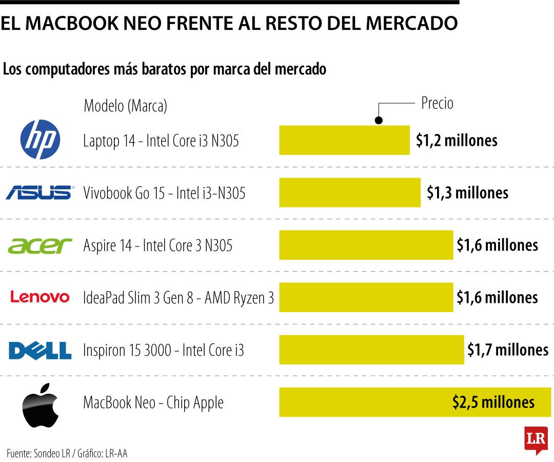 La nueva MacBook Neo llega a competir por rendimiento al mercado colombiano