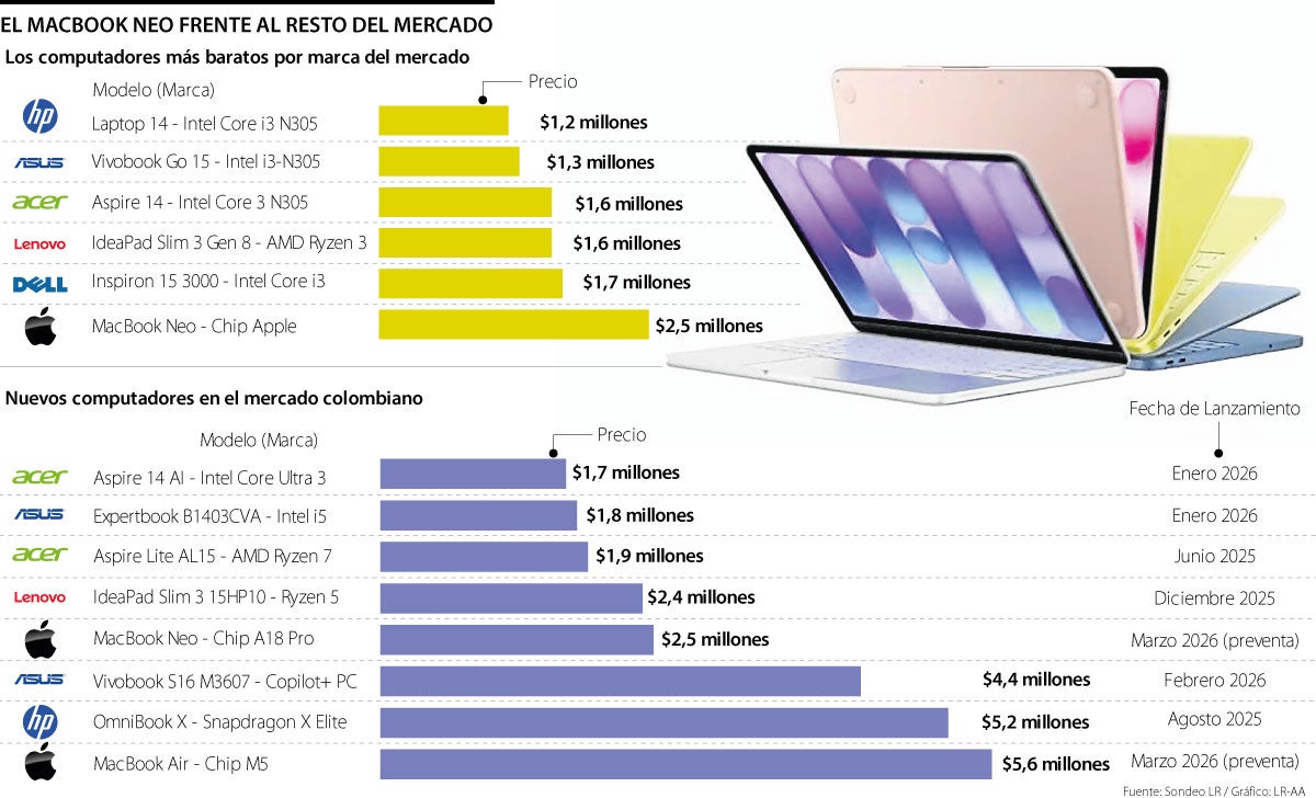 La nueva MacBook Neo llega a competir por rendimiento al mercado colombiano