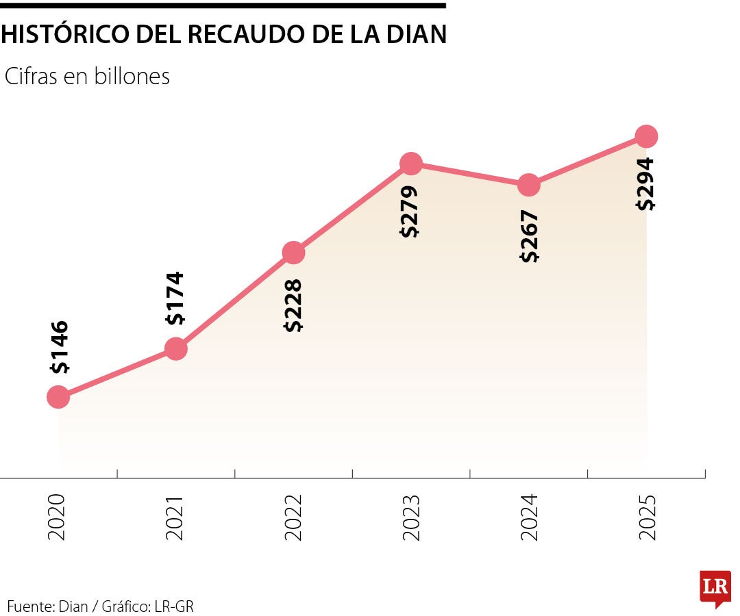 La bipolaridad tributaria de los últimos meses