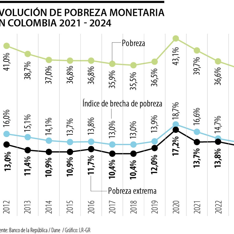 Cerca de 3,4 millones de personas salieron de pobreza monetaria entre ...