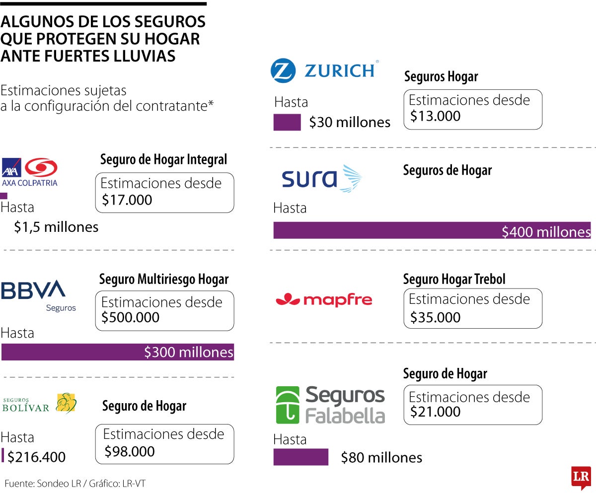 Algunos de los seguros que protegen su hogar ante fuertes lluvias