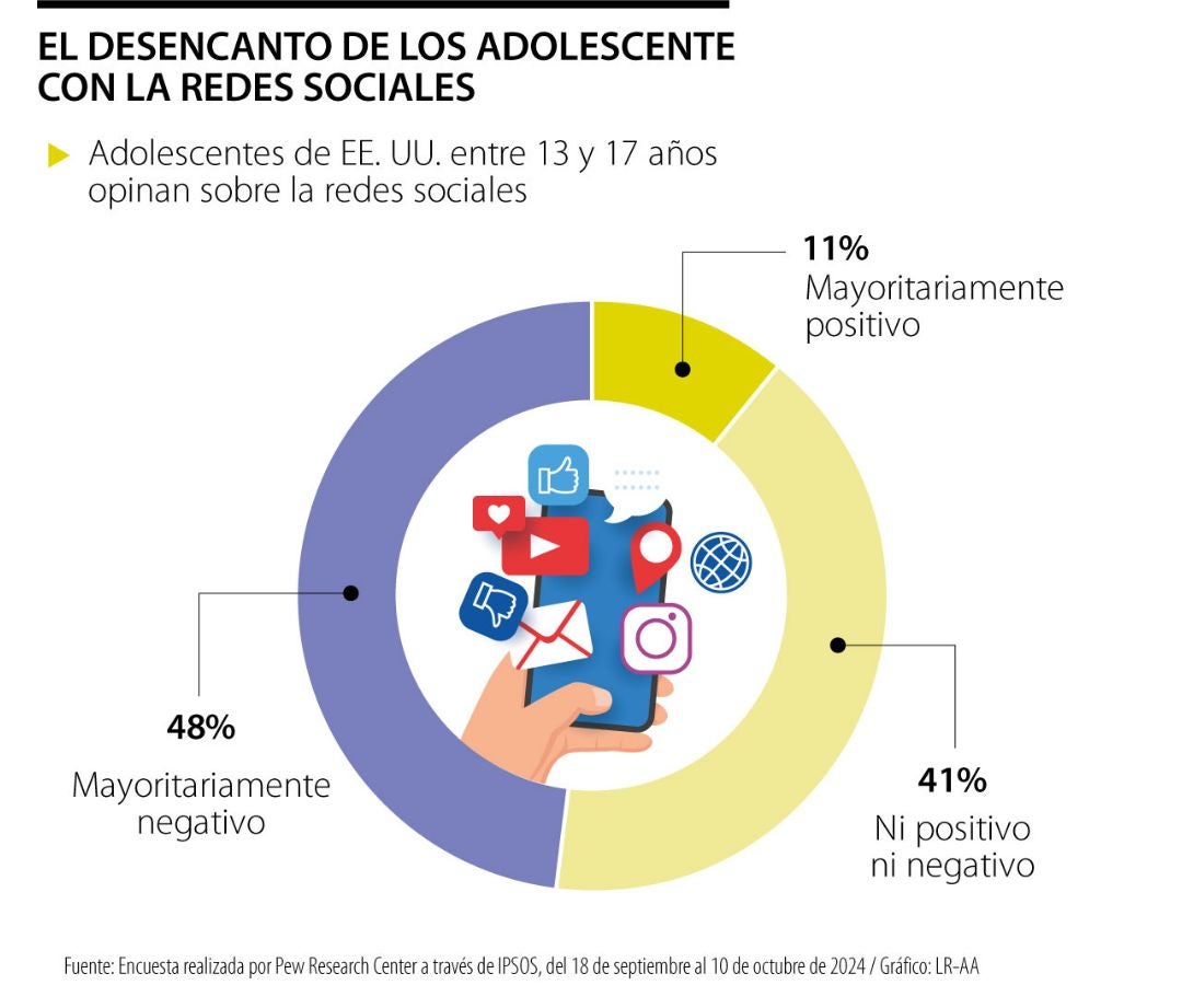 El desencanto de los adolescentes con las redes sociales