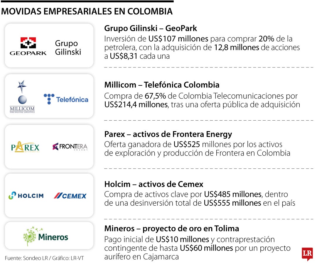 Las cinco movidas empresariales que ya reconfiguran sectores clave de la economía