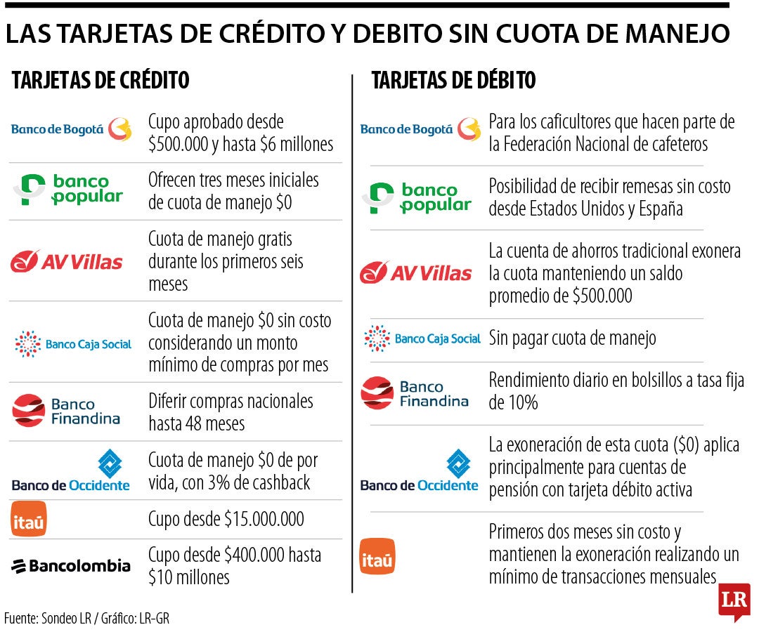 Las tarjetas de crédito y débito si cuota de manejo