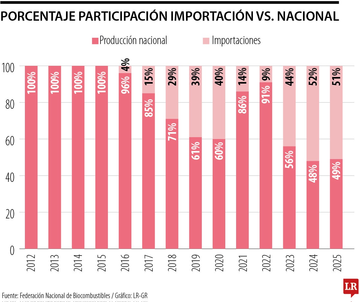 Producción nacional e importaciones