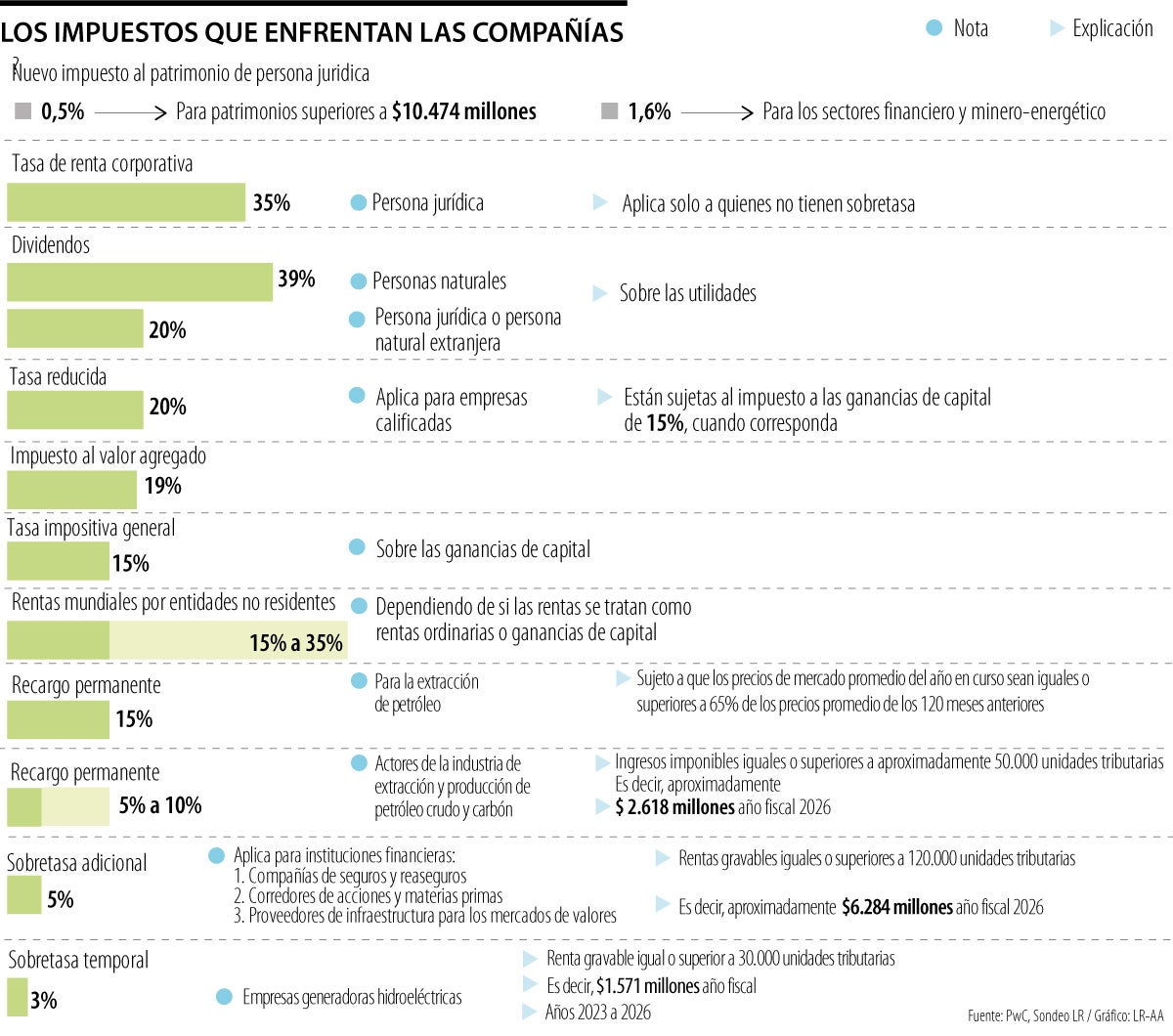 Carga tributaria a las empresas extranjeras