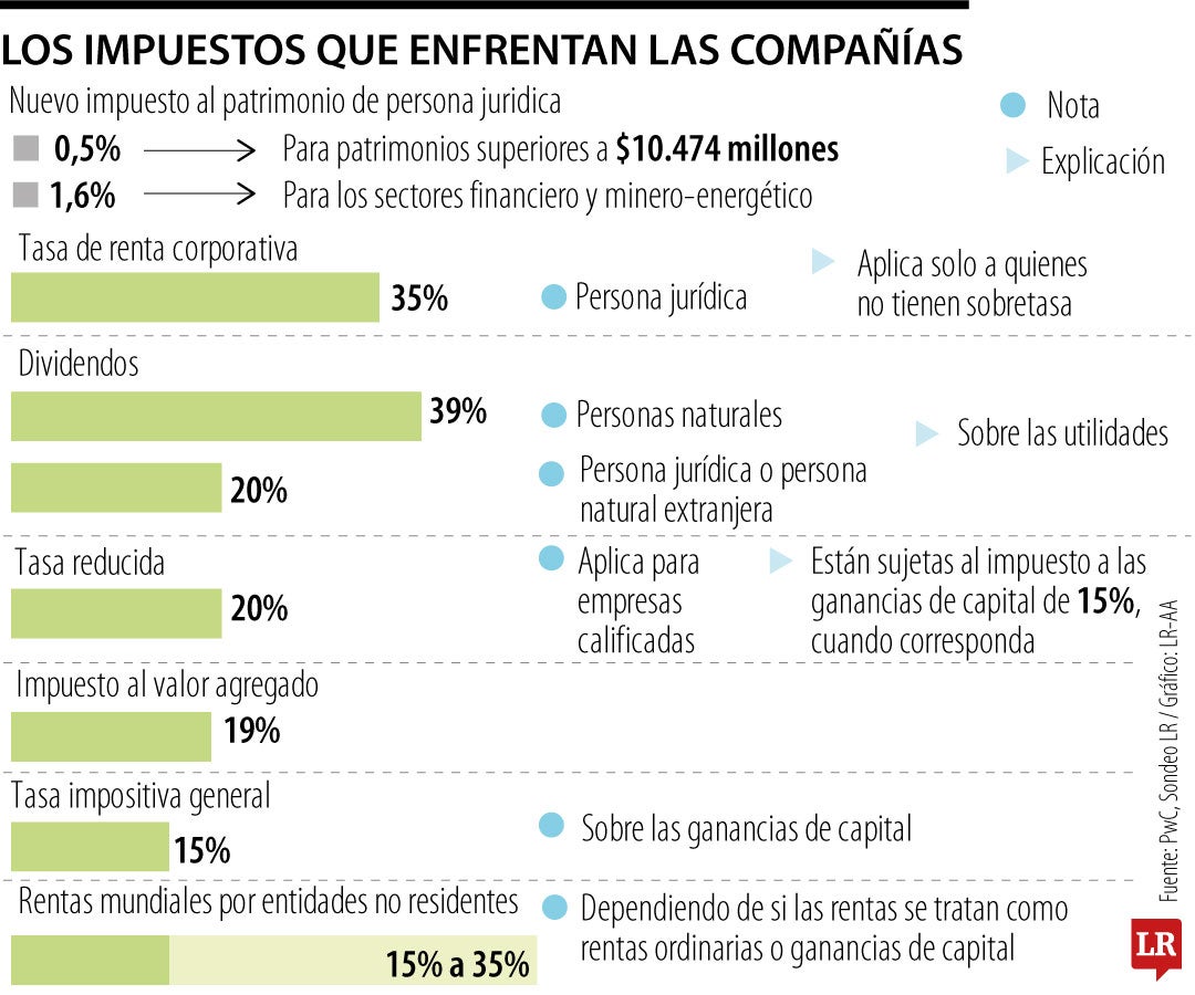 Carga tributaria a las empresas extranjeras