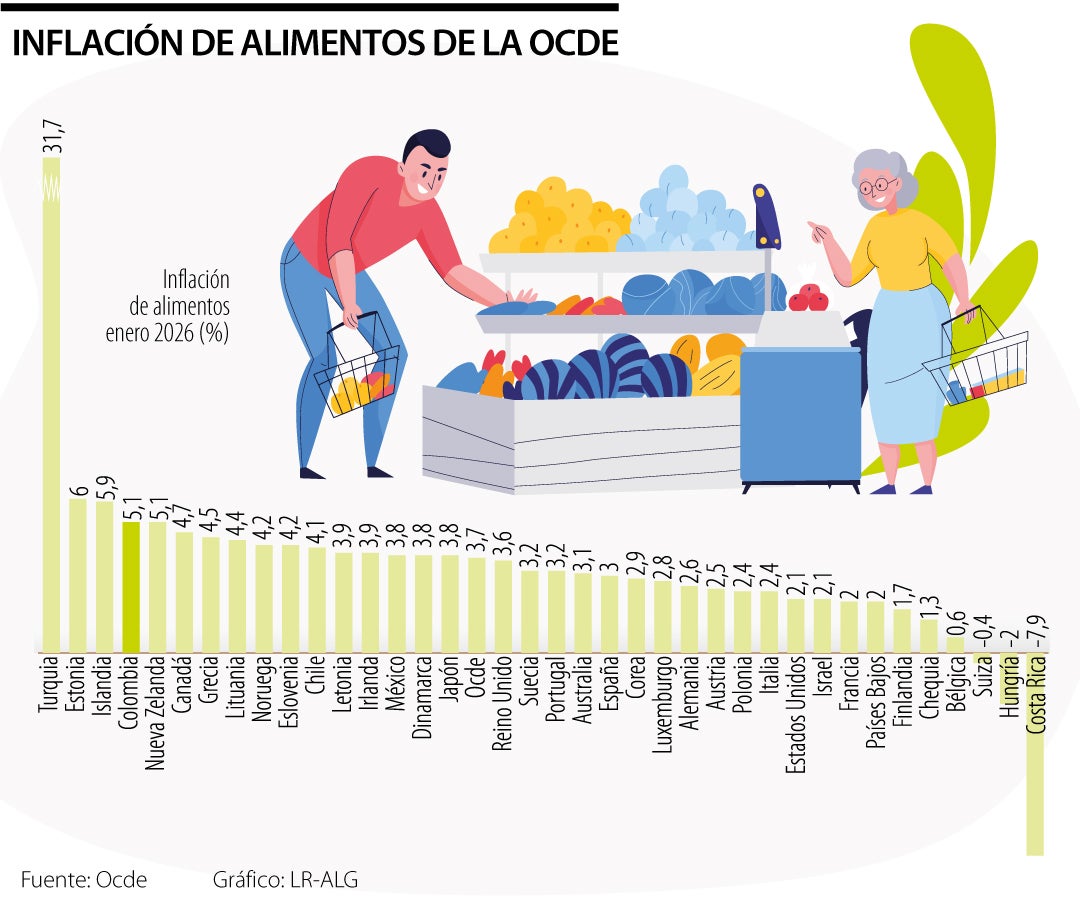 Inflación de los alimentos en países de la Ocde
