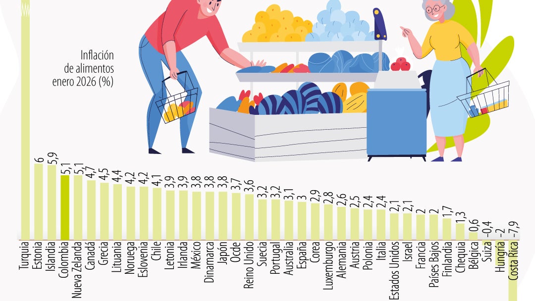 Inflación de los alimentos en países de la Ocde