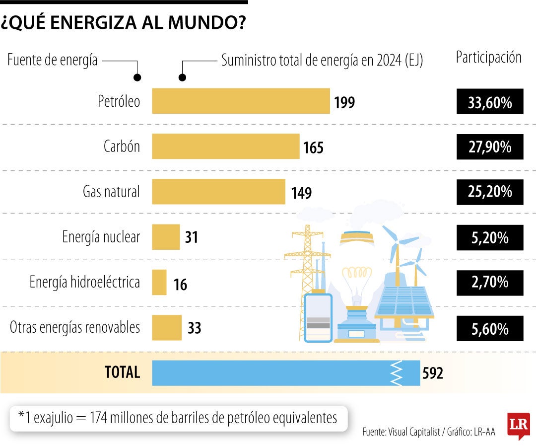 Así se energiza el mundo