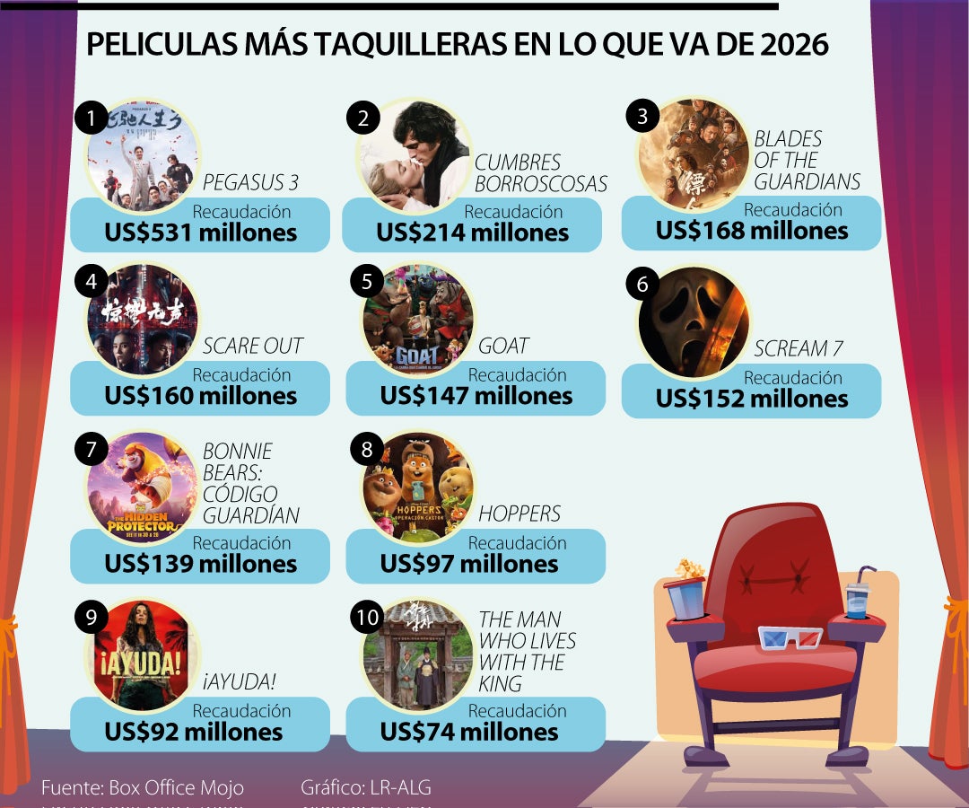 Películas más taquilleras en lo que va de 2026